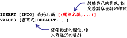 MySQL 超新手入门（6） CRUD 与资料维护