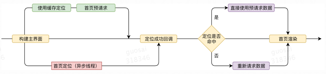 iOS App冷启动治理：来自美团外卖的实践