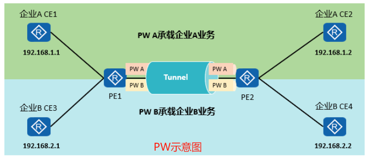 EVPN原理配置