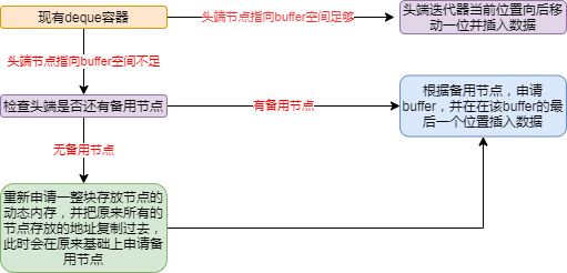 【deque容器系列二】基于STL源码分析deque容器插入和删除时内存都是怎么变动的