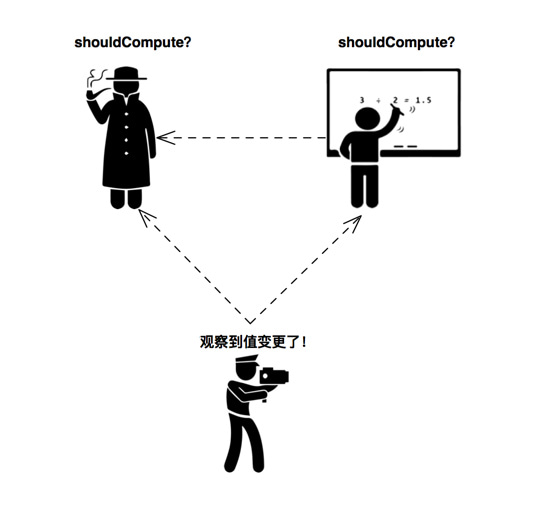 【用故事解读 MobX源码（三）】 shouldCompute