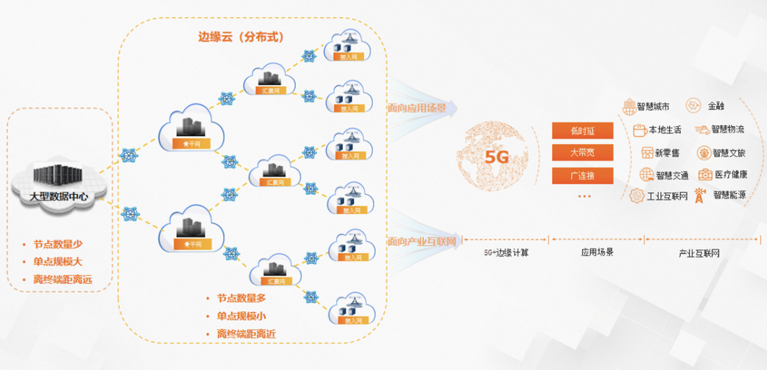 协同存储，为边缘计算创造更大价值