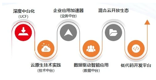 中台和低代码，谁才是博弈赢家？