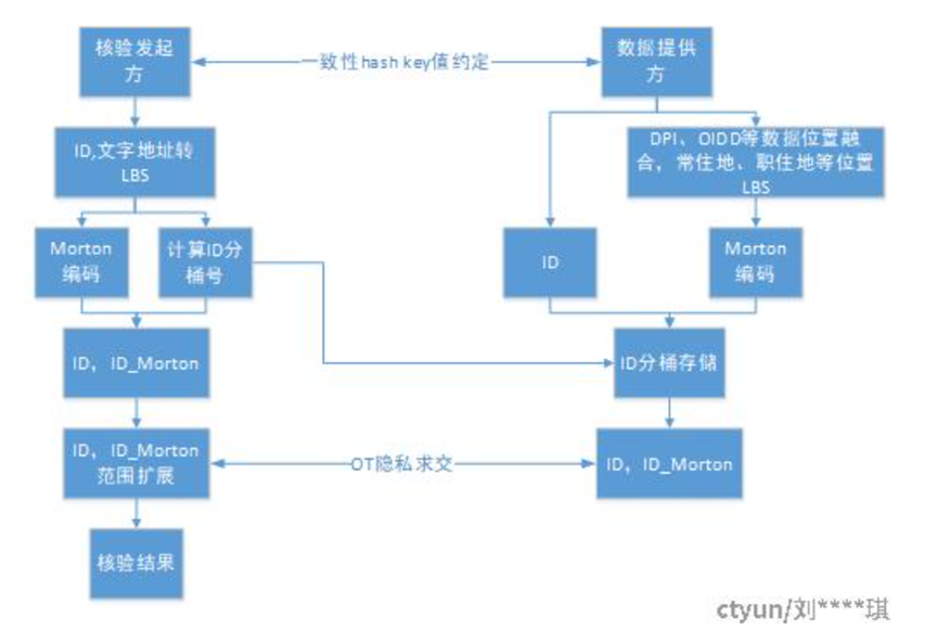 位置核验方案