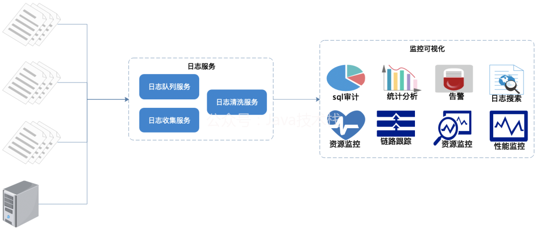 ELK 搭建 TB 级海量日志监控系统，这个太强了！