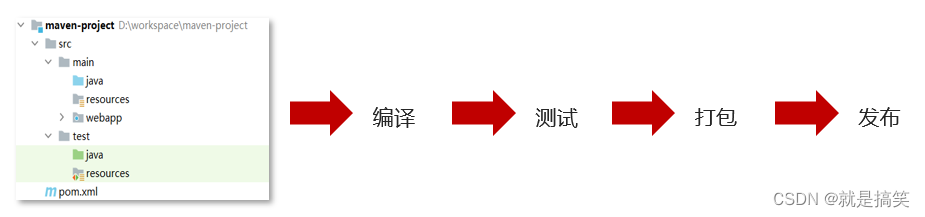 Maven介绍、环境配置与IDEA项目创建