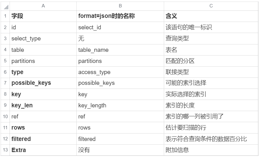 搞定面试官 - 可以讲一下你平时是如何进行 SQL 性能分析的嘛？