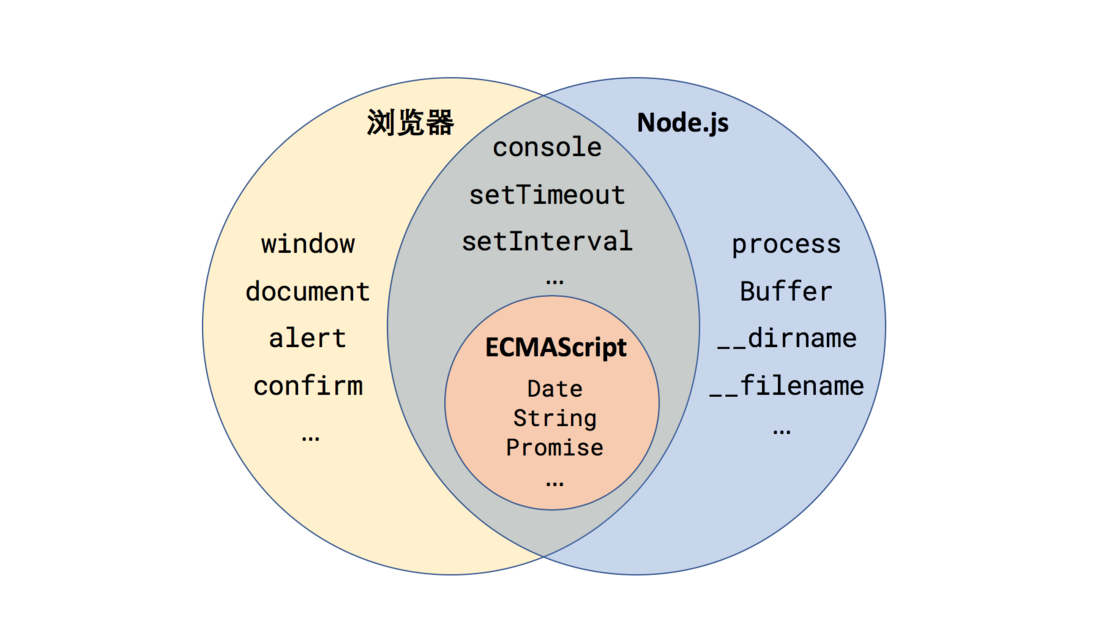 一杯茶的时间，上手 Node.js