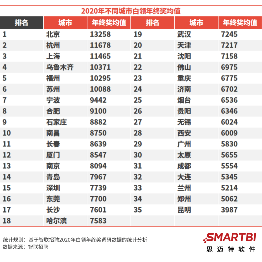 Smartbi：哪个城市的年终奖最高，数据分析完广州人居然只排29！