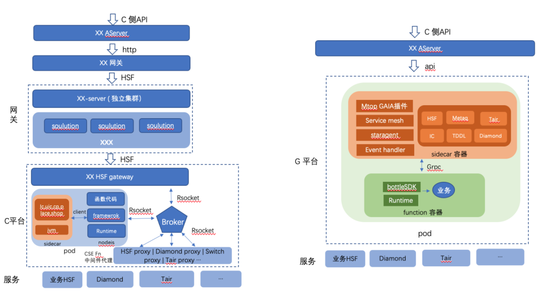 手机淘宝轻店业务 Serverless 研发模式升级实践