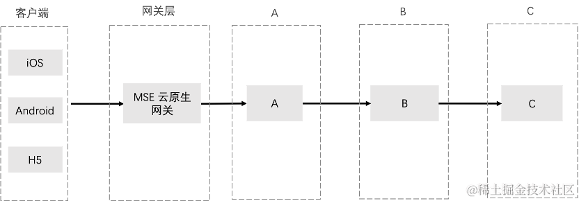云效 AppStack + 阿里云 MSE 实现应用服务全链路灰度
