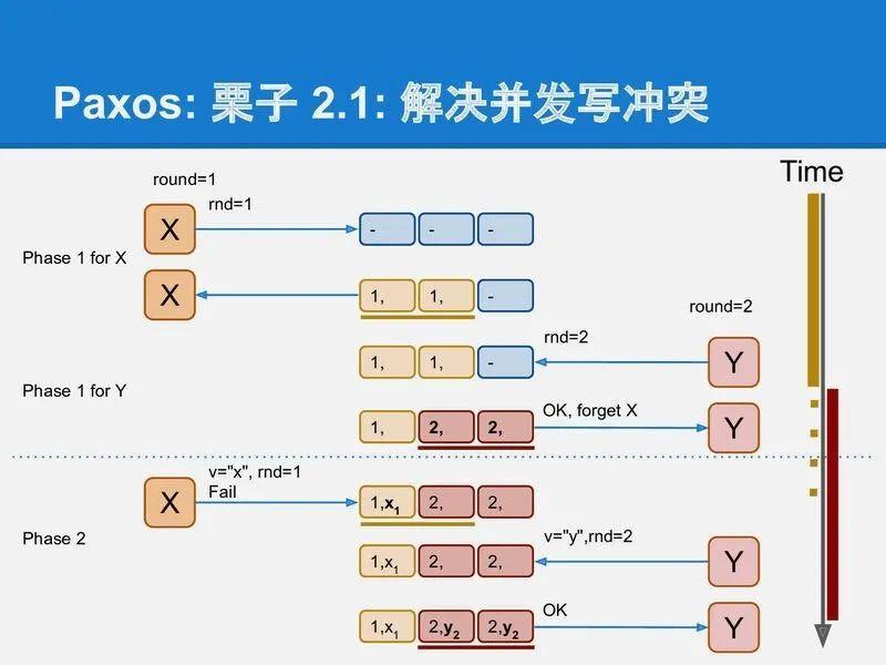 200 行代码实现基于 Paxos 的 KV 存储