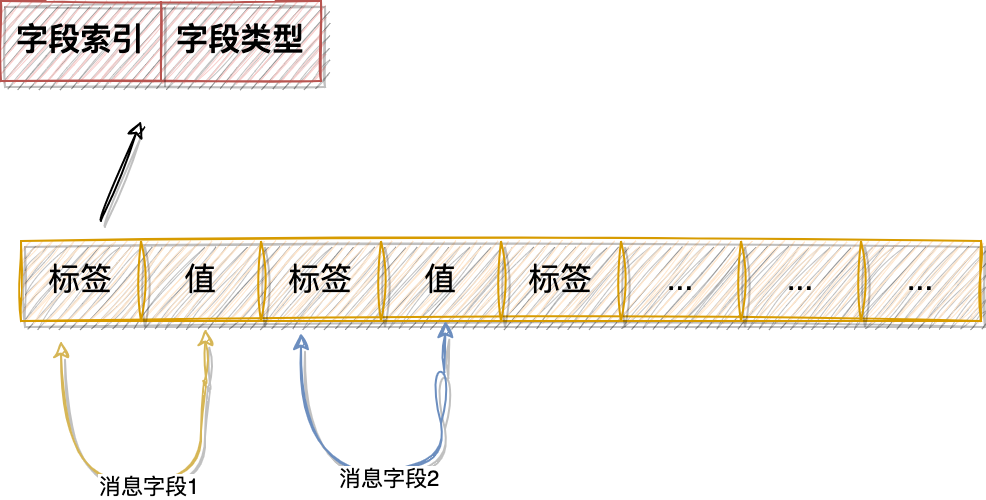 一个简单的案例入门 gRPC