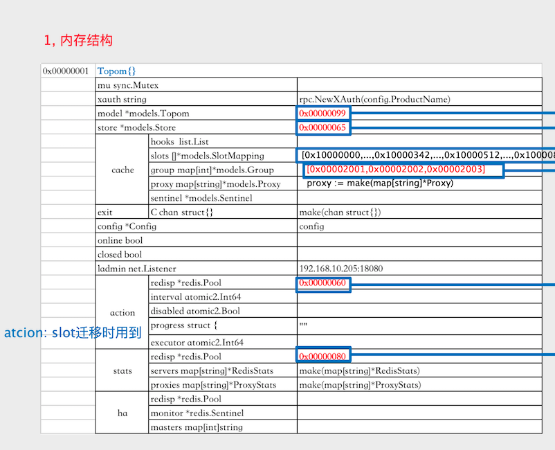 4000余字为你讲透Codis内部工作原理