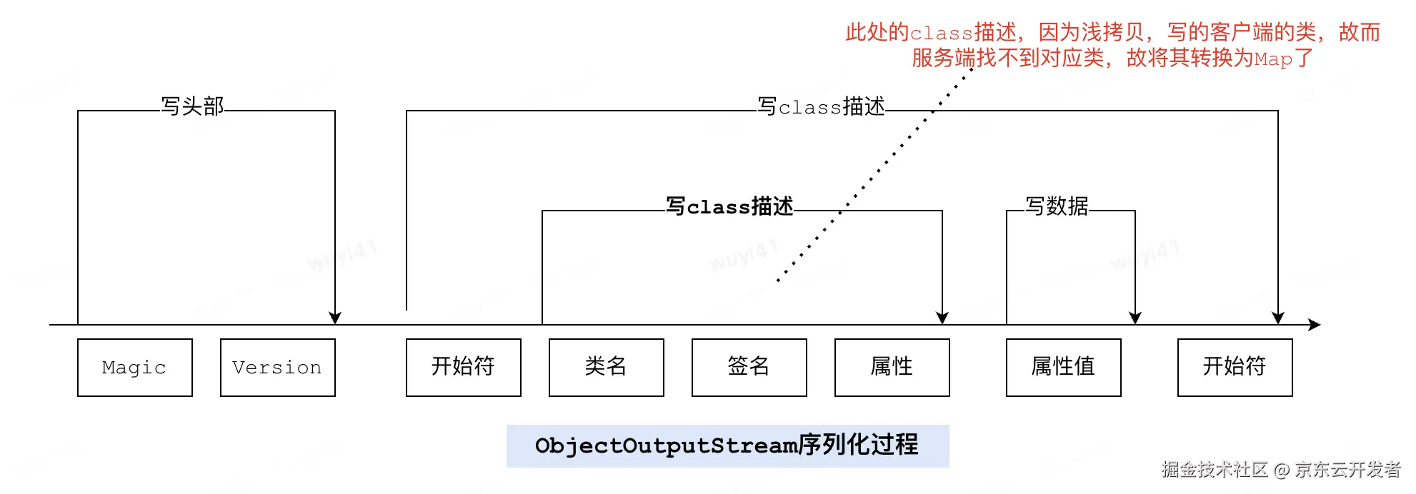 java浅拷贝BeanUtils.copyProperties引发的RPC异常