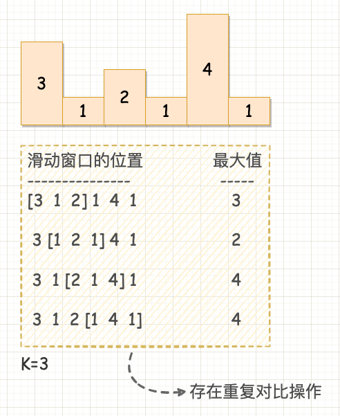 使用单调队列解决 “滑动窗口最大值” 问题