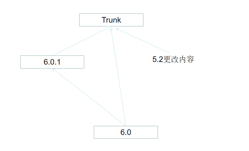 SVN错误合并代码的处理