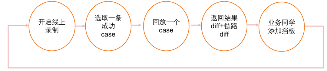 如何减少创建订单、支付等线上写场景漏测？去哪儿流量录制回放实践