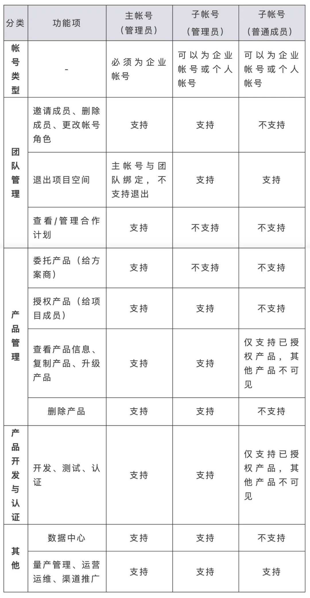 HarmonyOS Connect “Device Partner”专场FAQ来啦！