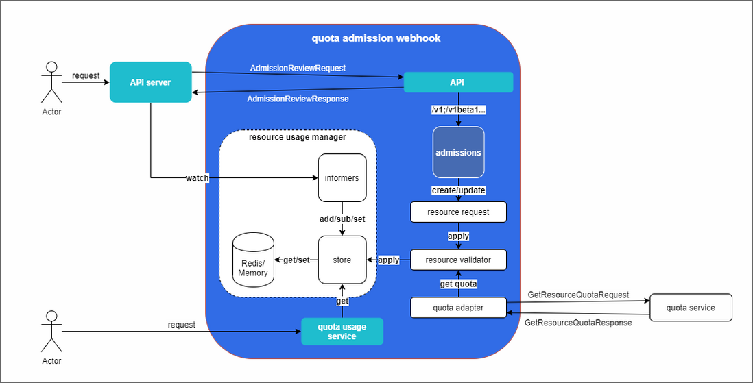 使用 Admission Webhook 机制实现多集群资源配额控制
