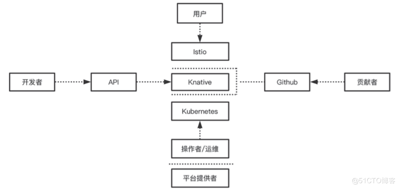 Serverless 工程实践 | 零基础上手 Knative 应用