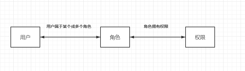 Shiro入门学习