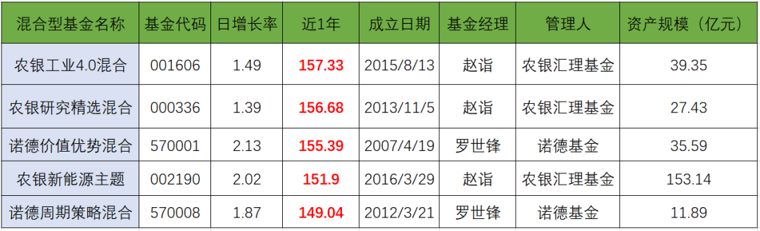数据分析｜爬取14455个基金，千万别被人当成韭菜给割了