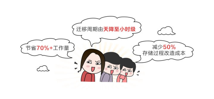 13万张表+数亿行代码，迁移只需数小时，还是异构数据库