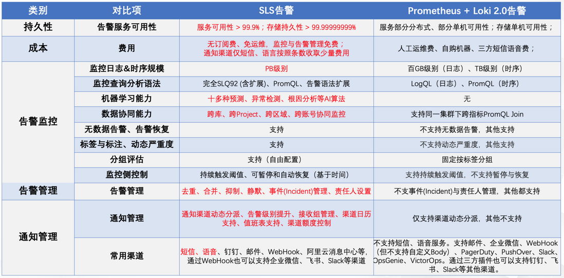 可观测告警运维系统调研——SLS告警与多款方案对比