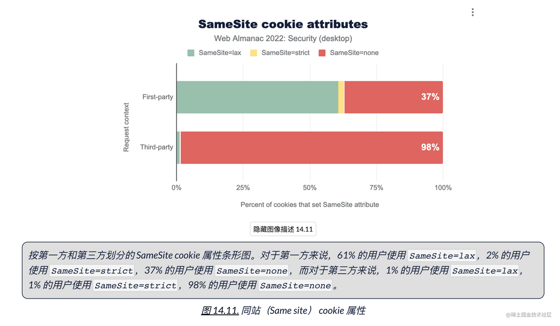 HTTP Archive 2022 年度报告 —— 安全