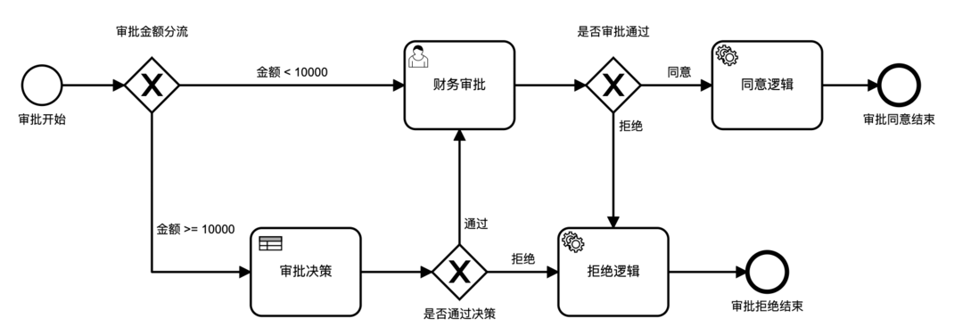 Camunda流程引擎笔记(七)：自定义流程