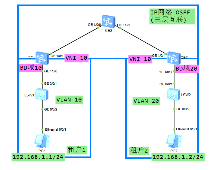 VxLAN