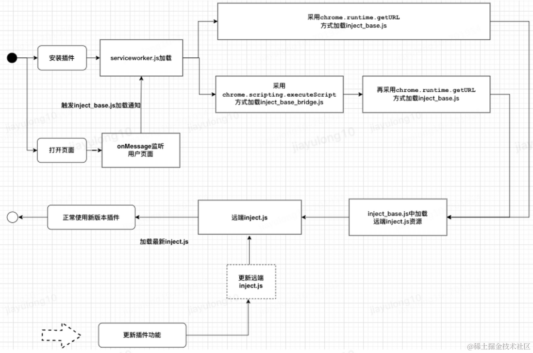 chrome插件新版本（v3版本）中的热更新，即加载更新远程js的方法探索
