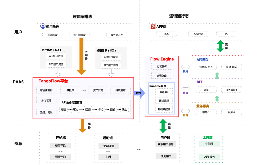 云音乐服务端可视化编排平台 TangoFlow 设计与实现