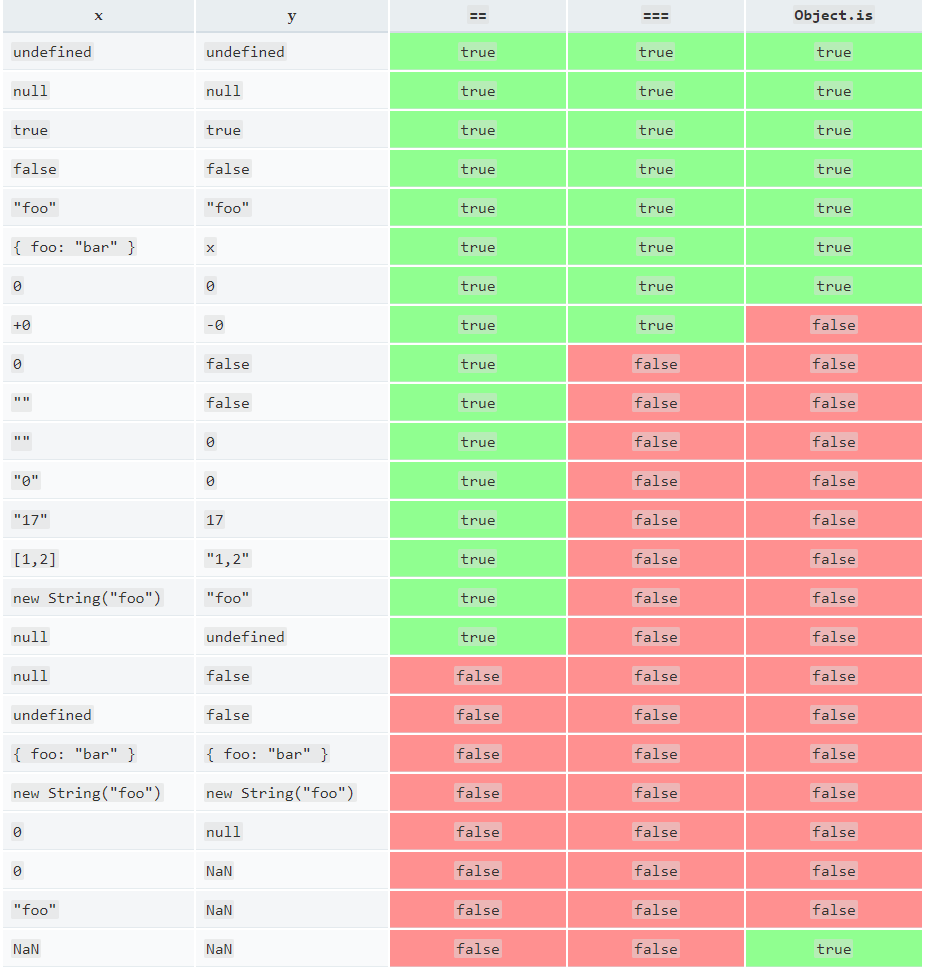 JavaScript的相等比较(==)和(===)及Object.is()的区别