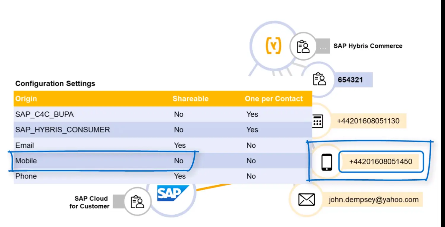 Marketing Cloud的contact merge机制