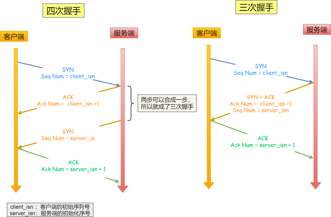 硬不硬你说了算！35 张图解被问千百遍的 TCP 三次握手和四次挥手面试题