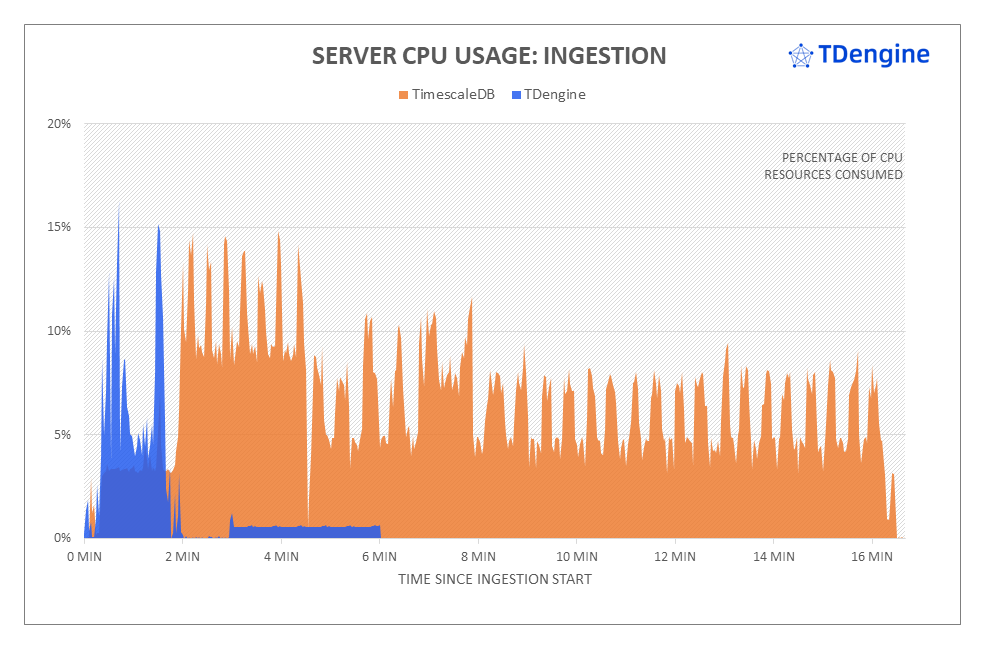 IoT 场景下 TimescaleDB 与 TDengine 的性能对比测试报告出炉！点击查看
