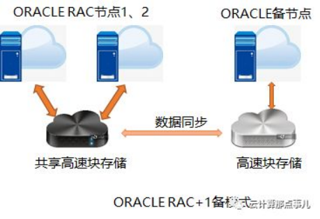 再论ORACLE上云通用技术方案