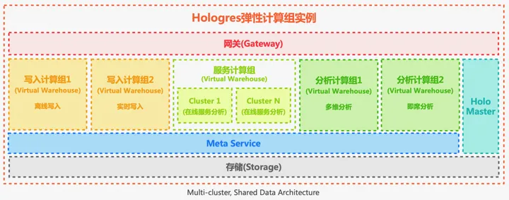 实时数仓Hologres 新一代弹性计算组实例技术揭秘