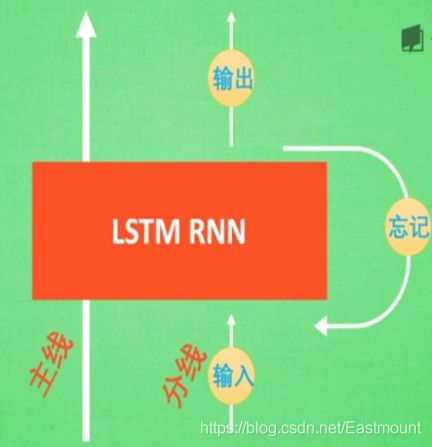 循环神经网络LSTM RNN回归：sin曲线预测
