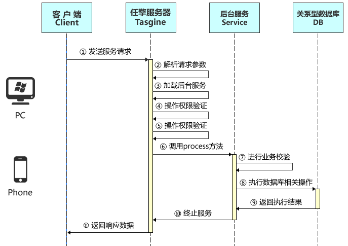 TaskBuilder客户端请求后台服务的流程