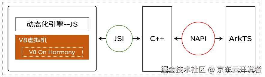 鸿蒙跨端实践-JS虚拟机架构实现