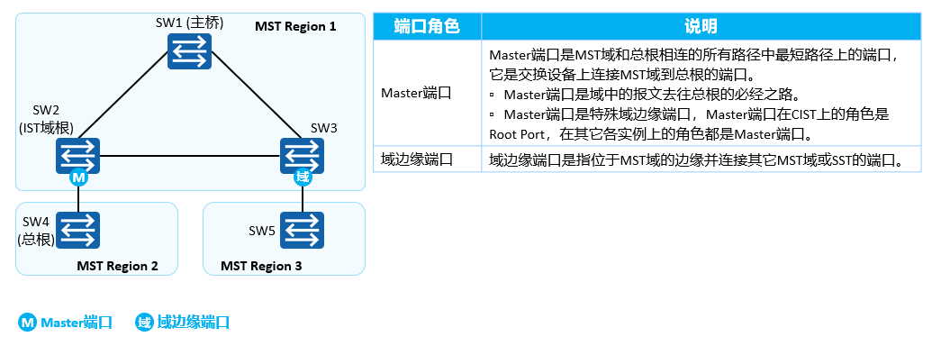 RSTP和MSTP