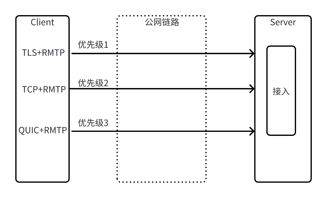 提速 40%，融云基于 QUIC 深度优化通信协议