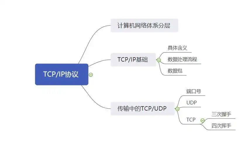 理论 | 三天两夜，万字长文，吃透TCP/IP