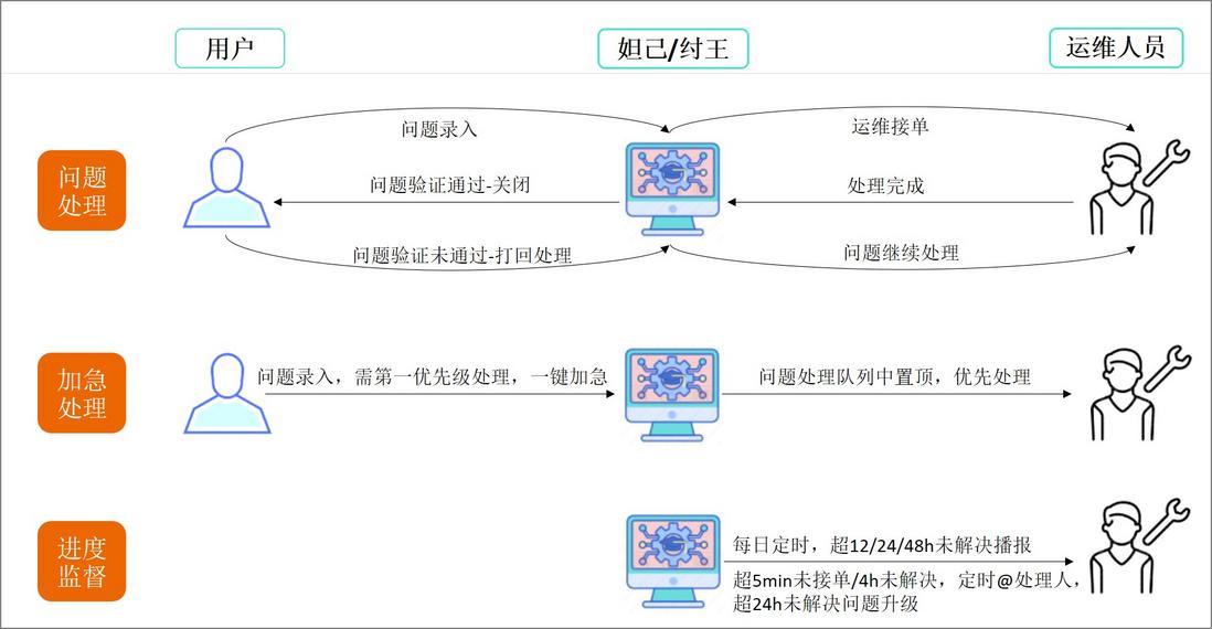问题管理——交互机器人