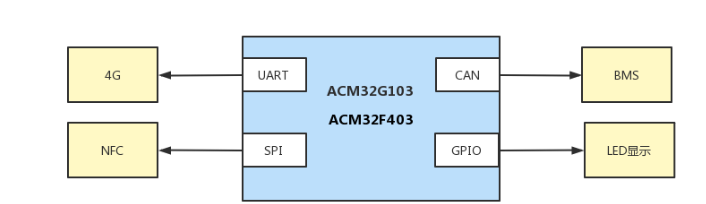 基于ACM32 MCU的两轮车充电桩方案，打造高效安全的电池管理