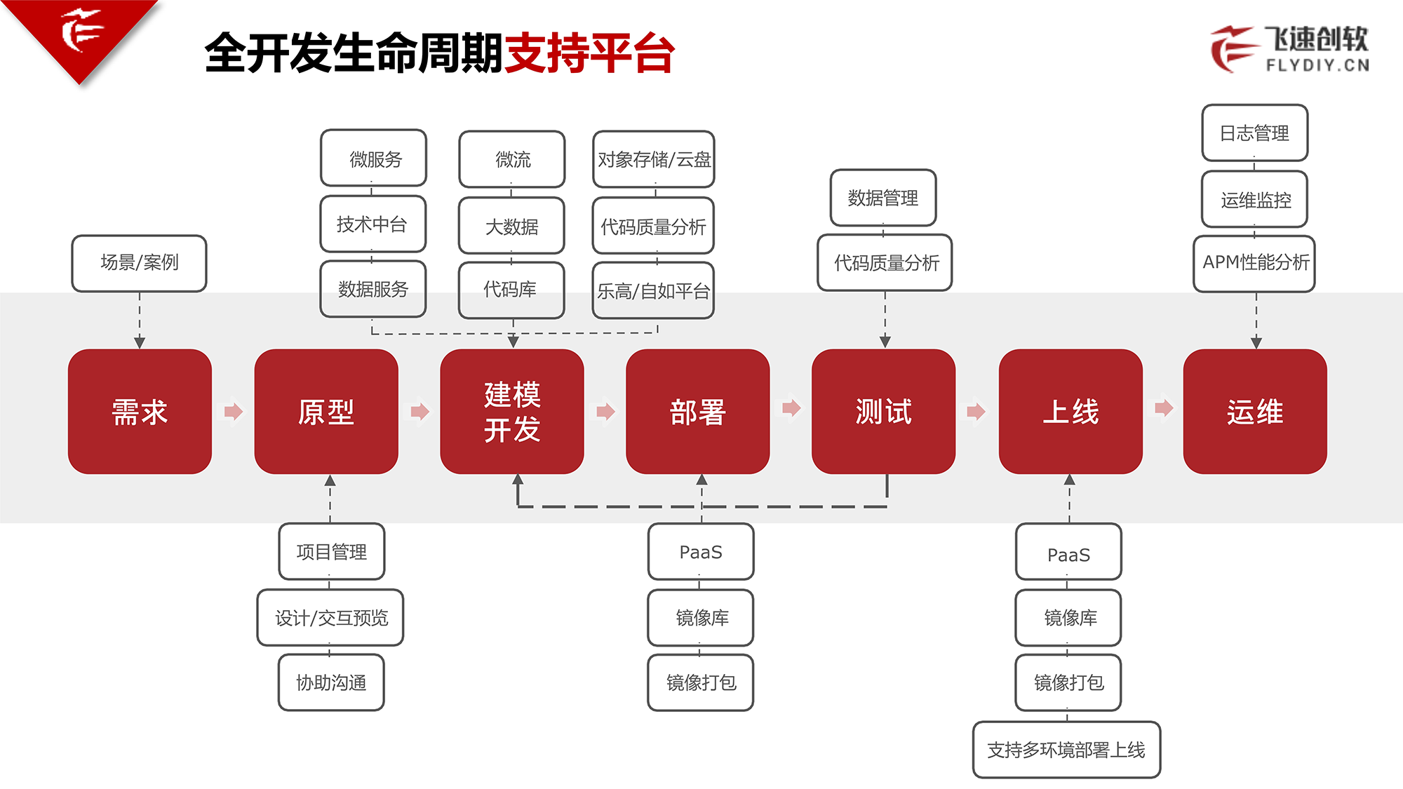 飞速低代码平台 | PaaS化的低代码平台才是最终趋势