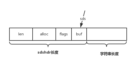 Redis源码入门-字符串sds,sdshdr